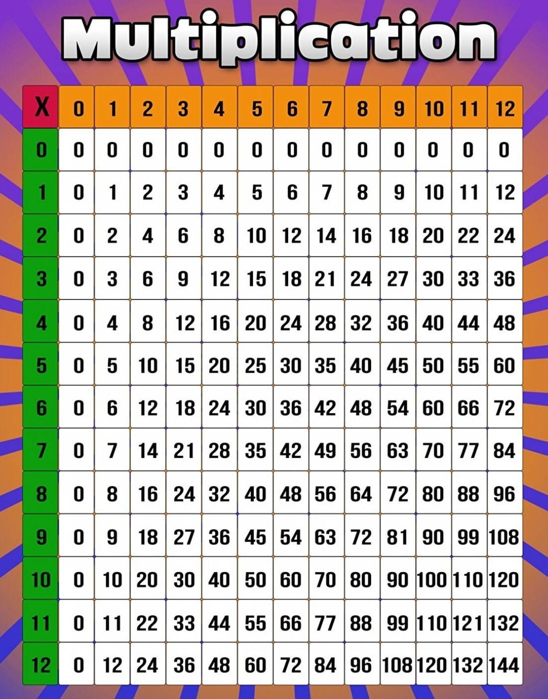 Multiplication Chart 0-12 Pdf