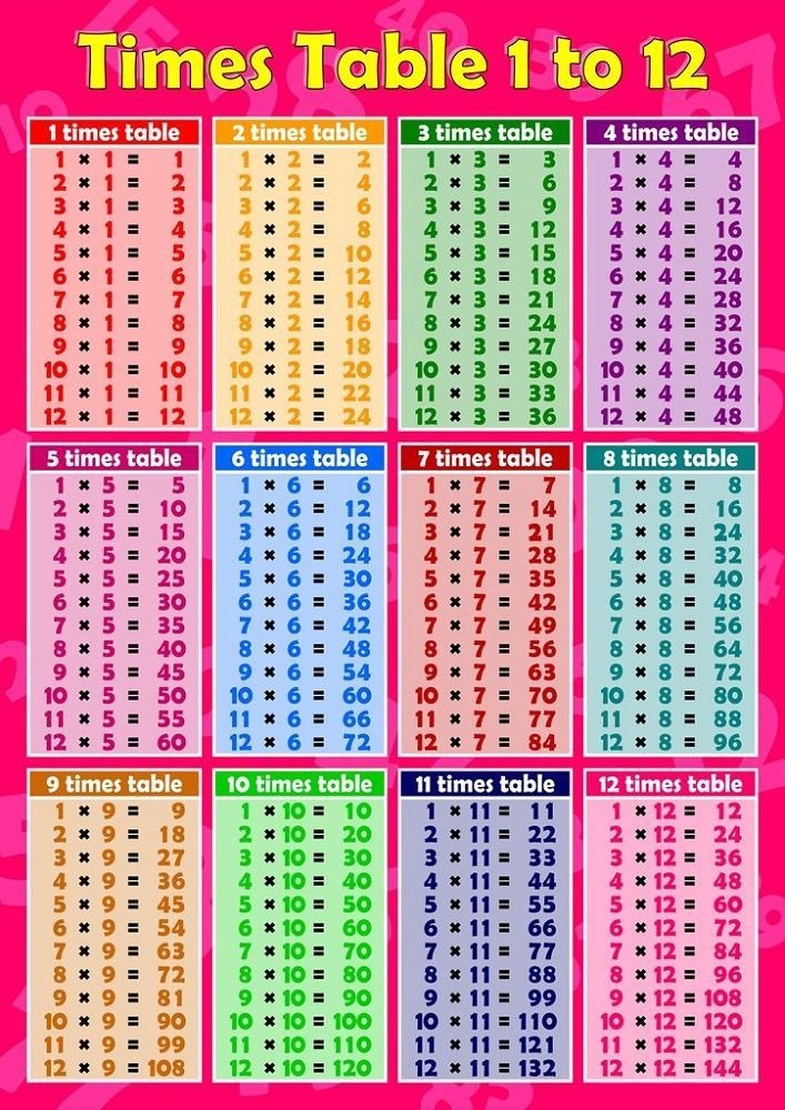 Colorful Printable Multiplication Table 1 12