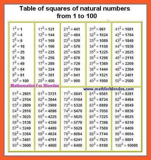 list-of-perfect-squares-1-100-worksheets-worksheetscity