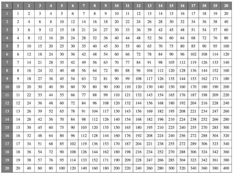 Multiplication Tables 1 20 Printable Worksheets WorksheetsCity