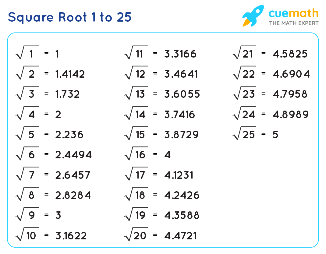 Square Root Chart 1 25 Worksheetsr WorksheetsCity