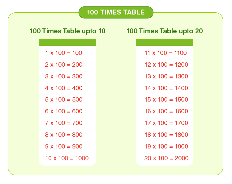 4 Times Table Up To 100 Worksheetsr WorksheetsCity